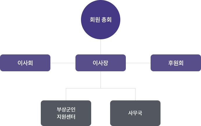 조직도