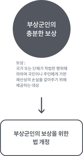 부상군인의 충분한 보상