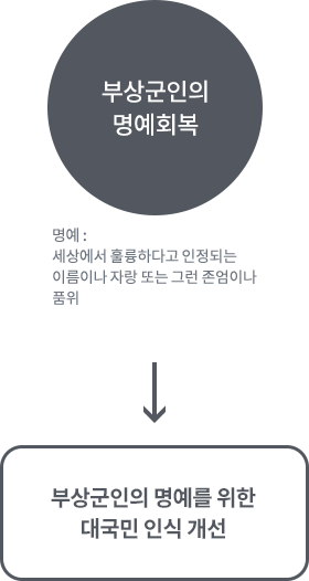 부상군인의 명예회복